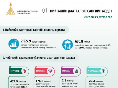 СТАТИСТИК: Ажилгүйдлийн тэтгэмж авсан хүний тоо өмнөх оноос 15.6 хувиар өсөж, зарцуулсан хөрөнгө 34.7 хувь нэмэгдэв