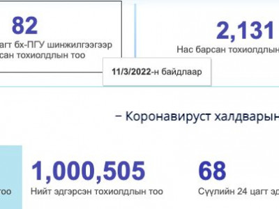 Өнгөрсөн хоногт КОВИД-19-ийн 82 тохиолдол батлагдаж, халдварын тоо өсөж эхэллээ 