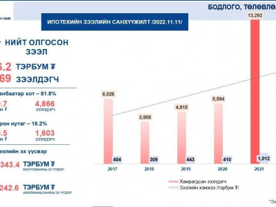 Он гарснаас хойш энэ сарын 11-ний байдлаар 6,469 иргэнд ипотекийн зээл олгожээ