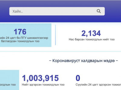 Өнгөрсөн хоногт коронавируст халдварын 176 тохиолдол шинээр батлагдлаа