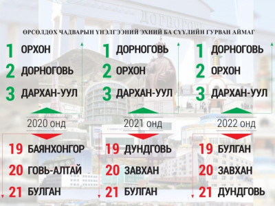Өрсөлдөх чадвар: Дорноговь амжилтаа бататгаж, Дундговь ухарч, Завхан, Говь-Алтай “гацав” 