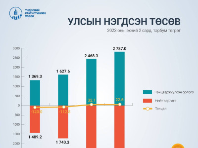 Улсын төсөв эхний хоёр сард 22.6 тэрбум төгрөгийн ашигтай гарав