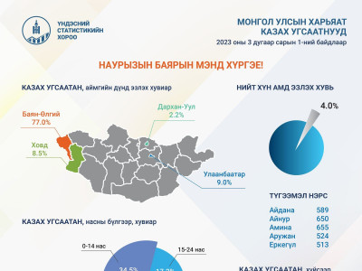 Казах угсаатны 77% нь Баян-Өлгий аймагт, 9% нь Улаанбаатар хотод амьдарч байна