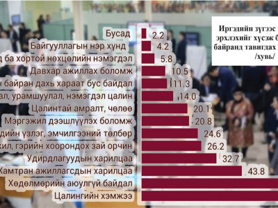 Ажил олгогчдын шаардлага ажил хайгчдын хүсэл огтлолцдог уу