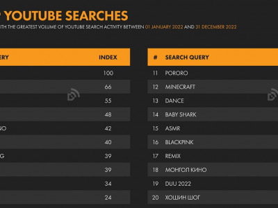 Монголчуудын Youtube хайлтын 90 хувь нь дуу, хошин шог байдаг