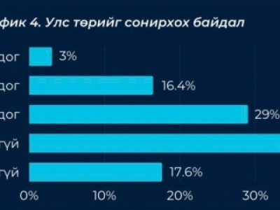 Өсвөр насныхан сонгуулийг мөнгөтэй хүмүүсийн өрсөлдөөн, төрд гарах арга гэж үзэж байна