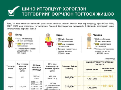 Долдугаар сарын 1-нээс тэтгэврийн зөрүүг арилгаж, өөрчлөн тогтоох ЖИШЭЭ