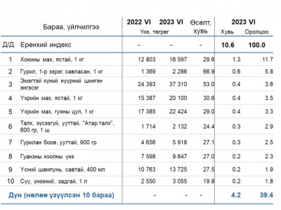 Инфляц энэ оны зургаадугаар сард улсын хэмжээнд 10.6 хувьтай гарав