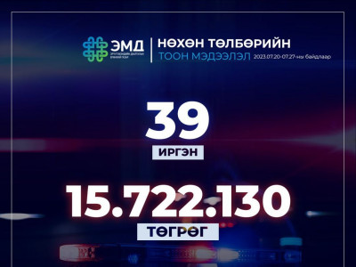 Гэмт хэрэг үйлдэж, бусдын эрүүл мэндэд хохирол учруулсан этгээдүүдээс ₮15.7 саяын нөхөн төлбөр гаргуулжээ 