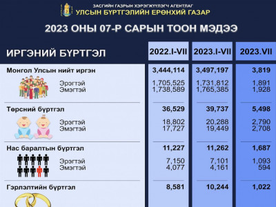 2023 оны эхний долоон сард 631,074 иргэн гадаад паспорт авсан нь өмнөх оны мөн үеэс дөрөв дахин нэмэгджээ 