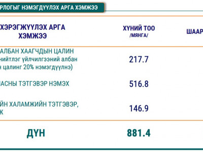 2024 оны дөрөвдүгээр сарын 1-нээс цалин, тэтгэвэр, тэтгэмж, халамжийг нэмэгдүүлэхэд ₮881 тэрбумыг зарцуулахаар тооцсон байна