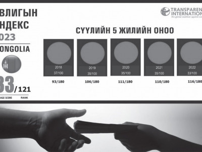 Монгол Улс авлигын төсөөллийн индексээр таван байр ухарчээ