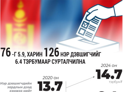 76 -г 5.9, харин 126 нэр дэвшигчийг 6.4 тэрбумаар сурталчилна