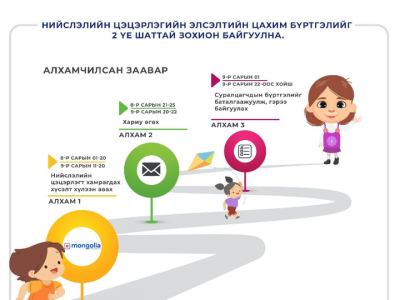 Цэцэрлэгт бүртгүүлэх хүсэлтийн хариу өнөөдрөөс эхлэн эцэг эх, асран хамгаалагчийн утсанд зурвасаар очно