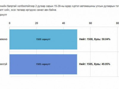 Автомашины улсын дугаарын тэгш, сондгой хязгаарлалт хийхийг иргэд дэмжжээ
