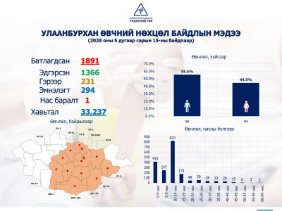 ХӨСҮТ: Улаанбурхан өвчний лабораториор батлагдсан тохиолдол 1891 болжээ
