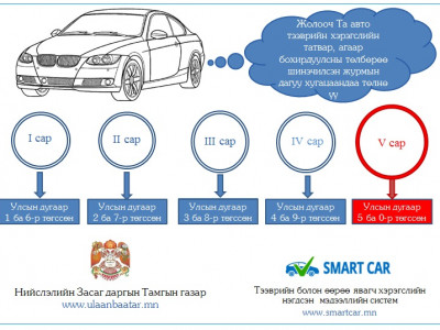 Автомашины албан татвараа зургаадугаар сарын 1-нээс өмнө төлөхийг санууллаа