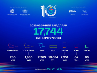 “Улаанбаатар марафон 2025”-ын бүртгэл маргааш дуусна