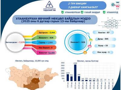ХӨСҮТ: 626 хүн вакцинаас татгалзаж, халдвар тараах эрсдэлийг үүсгэж байна