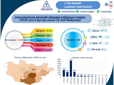 ХӨСҮТ: Улаанбурхан өвчний тохиолдол 8000-ыг давжээ