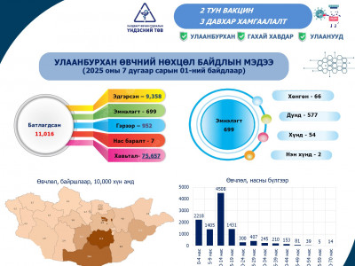 Улаанбурхан өвчний лабораториор батлагдсан тохиолдол 11 мянга давлаа