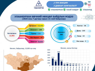 Улаанбурхан өвчний батлагдсан тохиолдол 12.592 болж, нас баралт 10 болов