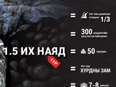 “Тавантолгой түлш” компани 1.5 их наяд төгрөгийн өр “үйлдвэрлэжээ”