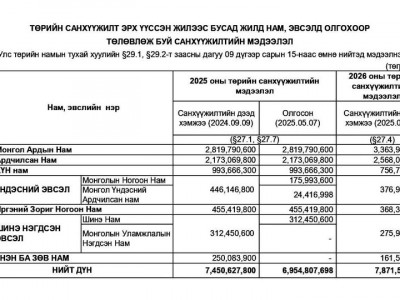 2026 онд МАН ₮3.3 тэрбумыг, АН ₮2.5 тэрбумыг, ХҮН нам ₮756 сая, Үндэсний эвсэл ₮376 саяын санхүүжилт төрөөс авна