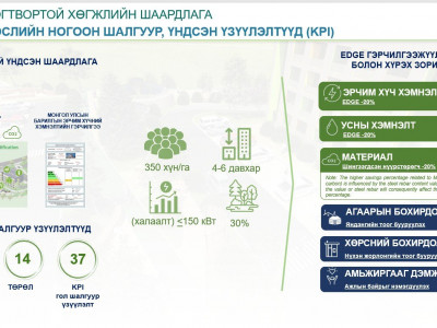 Баянхошуу дэд төвд баригдсан ногоон орон сууцны нэг м.кв талбайг 2.7 сая, Шархад дэд төвийнхийг 3.4 сая төгрөгөөр зарахаар боллоо