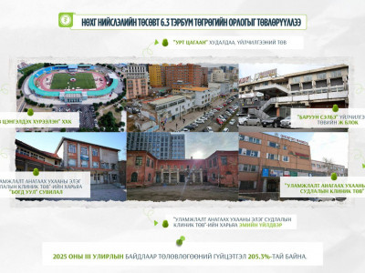 Нийслэлийн төсөвт 6.3 тэрбум төгрөгийн орлогыг төвлөрүүлжээ