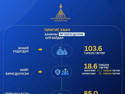 Чингис хаан банкнаас нийгмийн даатгалын сангийн өр төлбөрт 103.57 тэрбум төгрөгийг барагдуулахаас 18.6 тэрбумыг төлжээ