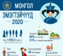 Монгол эмэгтэйчүүдийн дундаж наслалт 76 бөгөөд 3 эмэгтэй тутмын нэг нь дээд боловсролтой 