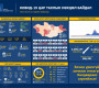 Сүүлийн хоногт халдварын 2,662 тохиолдол шинээр батлагдаж, 18 хүн энджээ