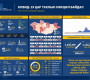 Өнгөрсөн хоногт шинээр 2,184 хүн коронавирусийн халдвараар өвчилж, 17 хүн нас баржээ