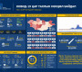 1,501 хүн КОВИД-19-ийн халдвараар өвчилж, 14 иргэн нас баржээ
