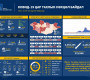 Өнгөрсөн хоногт нэмж 2,409 хүнээс коронавирусийн халдвар илэрч, 14 иргэн энджээ