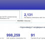 Коронавируст халдварын тохиолдол 37-оор нэмэгджээ