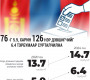 76 -г 5.9, харин 126 нэр дэвшигчийг 6.4 тэрбумаар сурталчилна