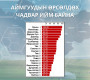Аймгуудын өрсөлдөх чадварын үнэлгээгээр Ховд сүүл мушгиж байна