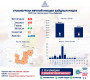 Улаанбурханы батлагдсан тохиолдол 522 боллоо 